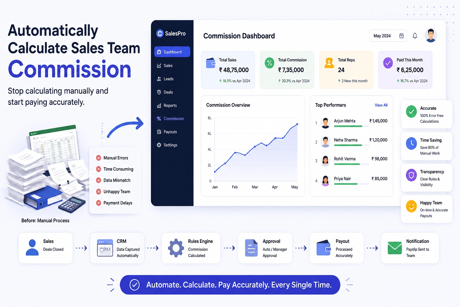 Automatically Calculate Sales Team Commission