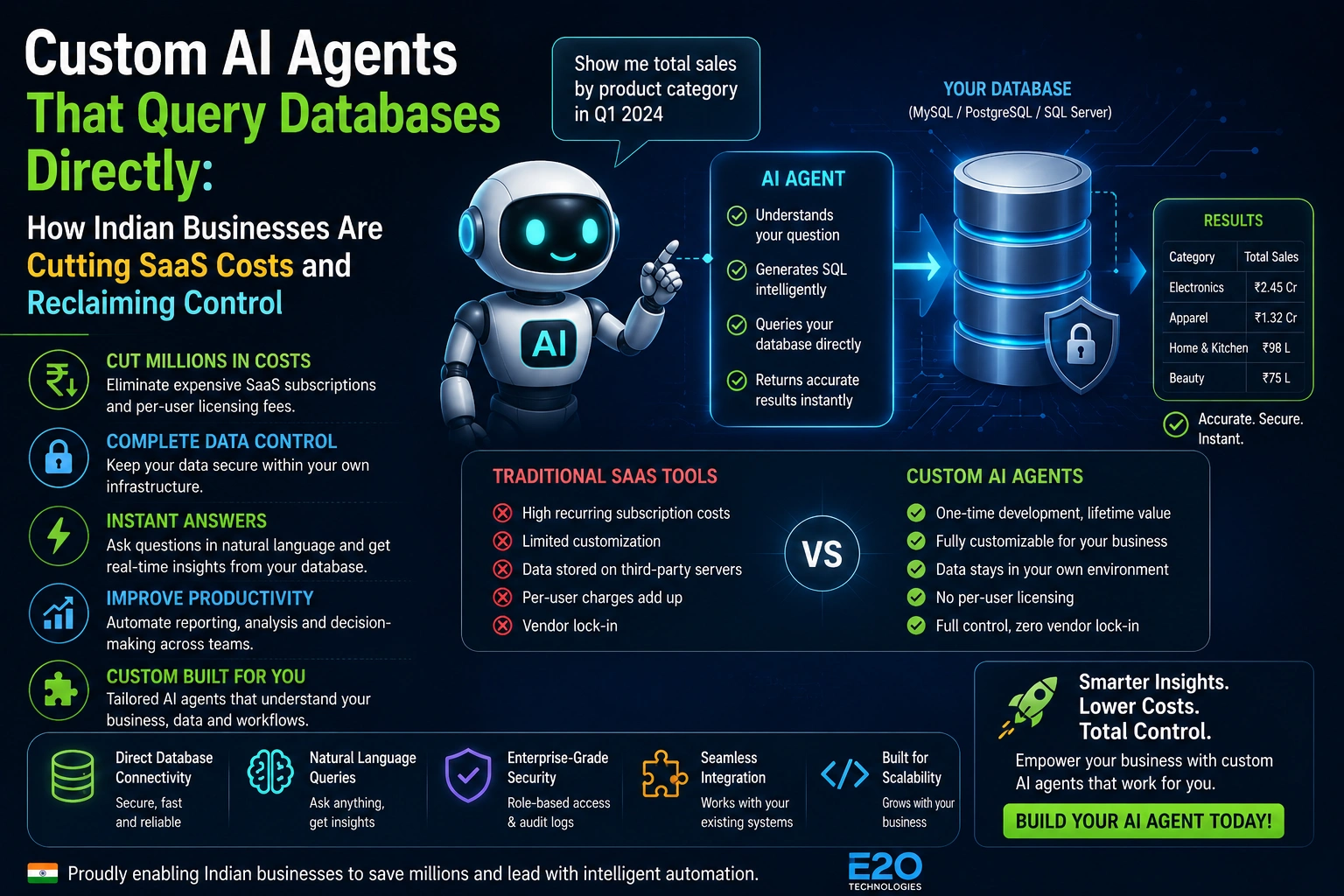 Custom AI agents for direct database querying