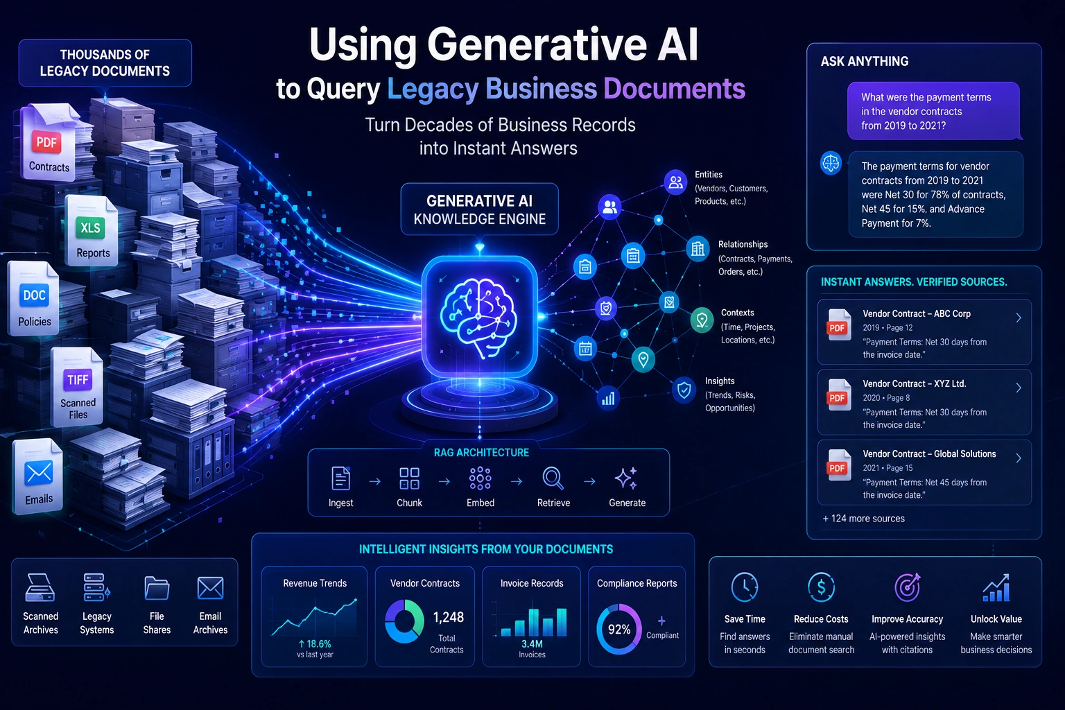 Using Generative AI to Query Legacy Business Documents