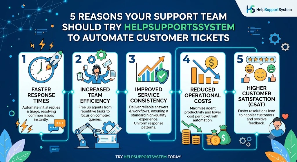 5 reasons your support team should try HelpSupportSystem to automate customer tickets