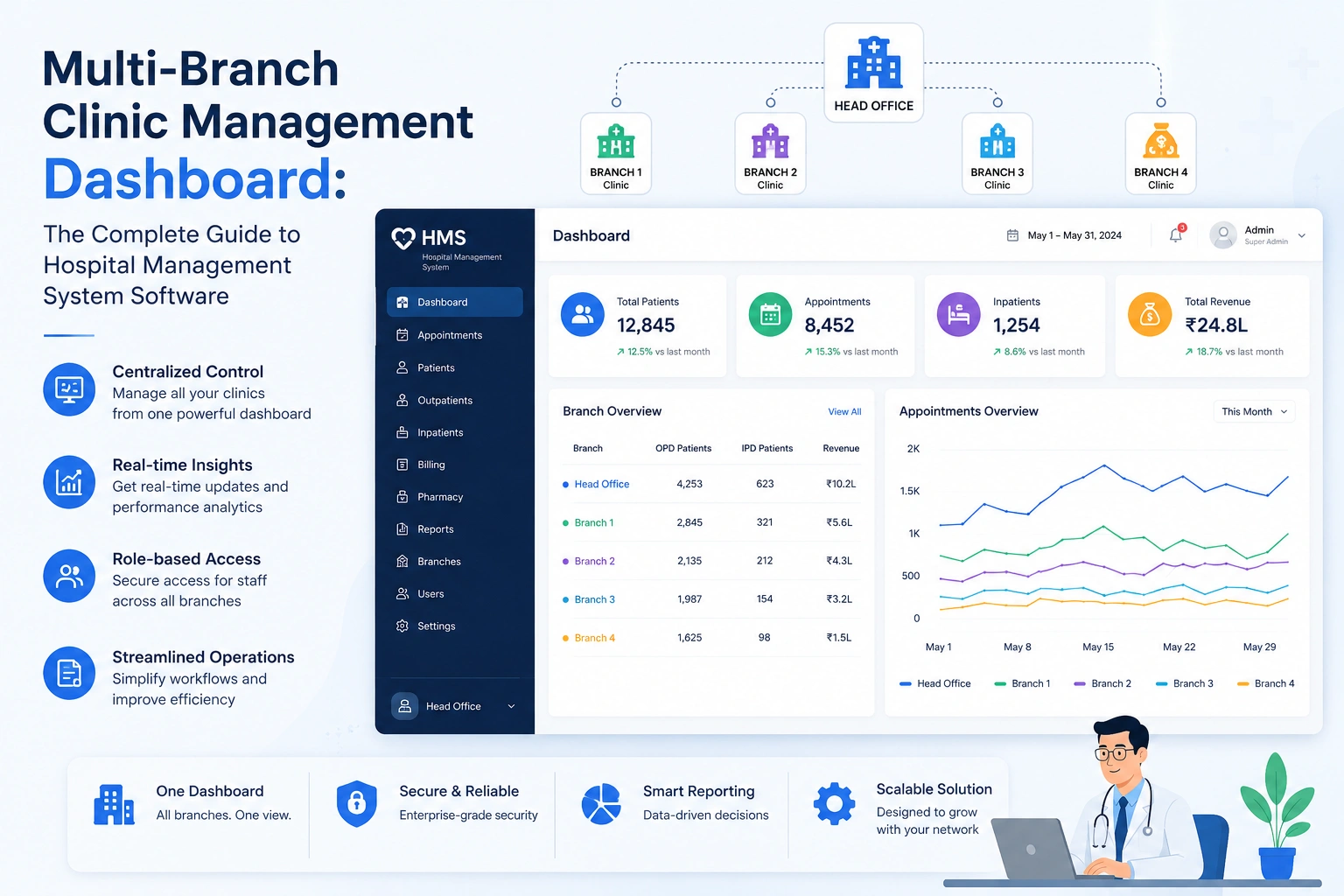 Multi-Branch Clinic Management Dashboard