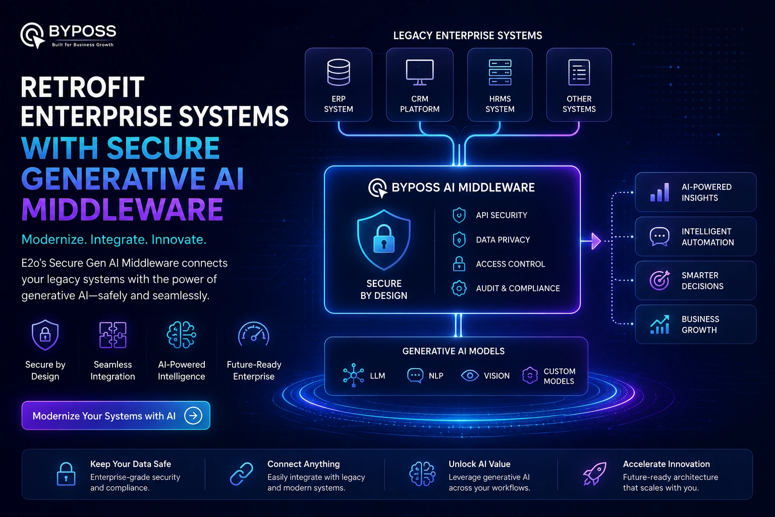 Retrofit Enterprise Systems with Secure Generative AI Middleware