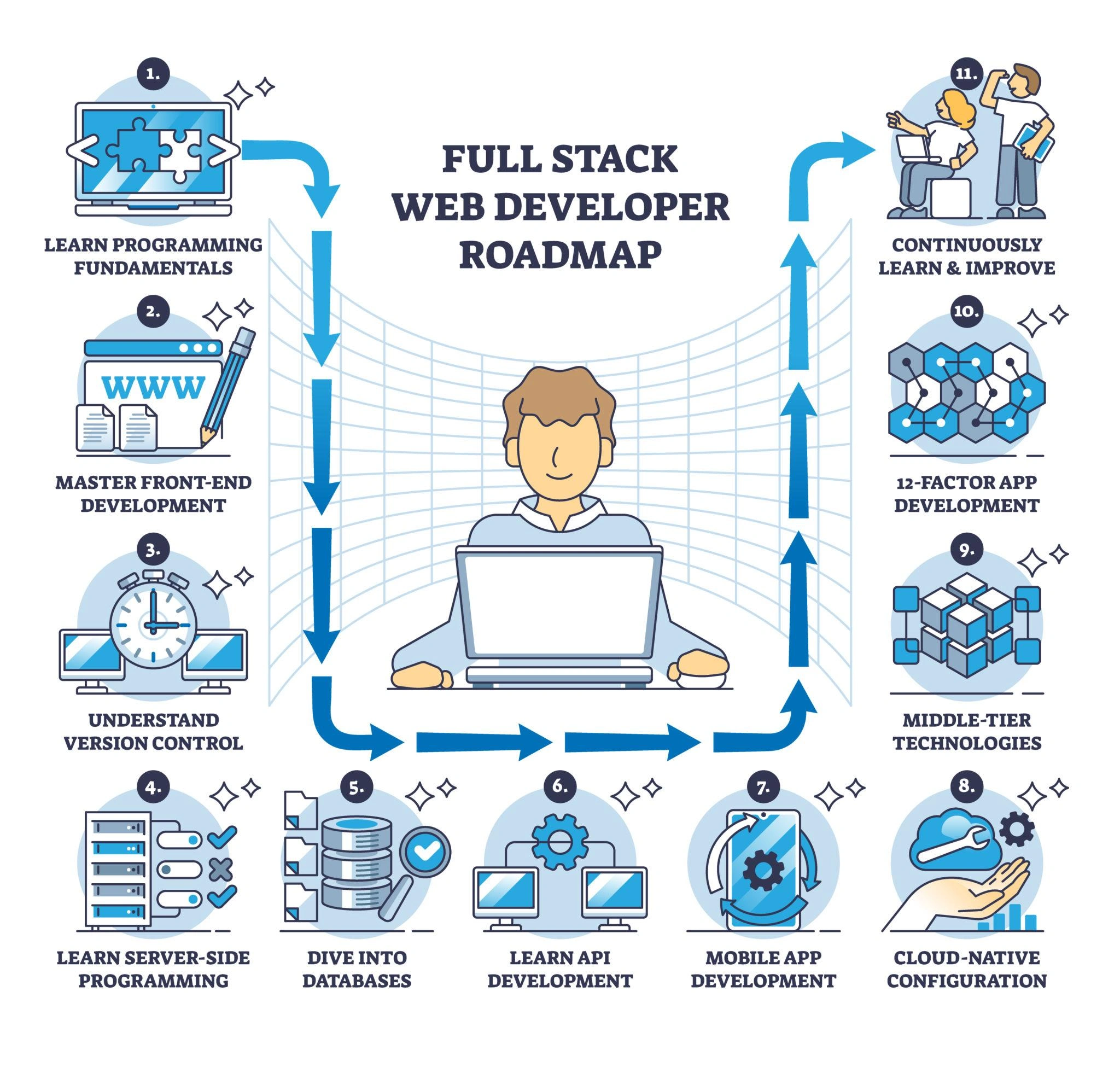 what is full stack development